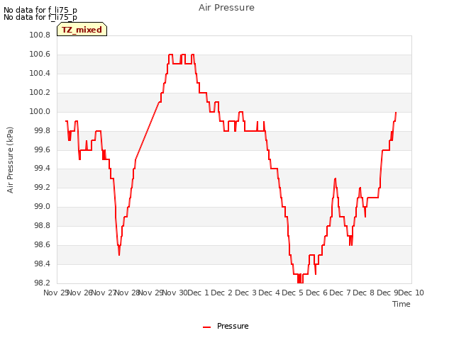 plot of Air Pressure