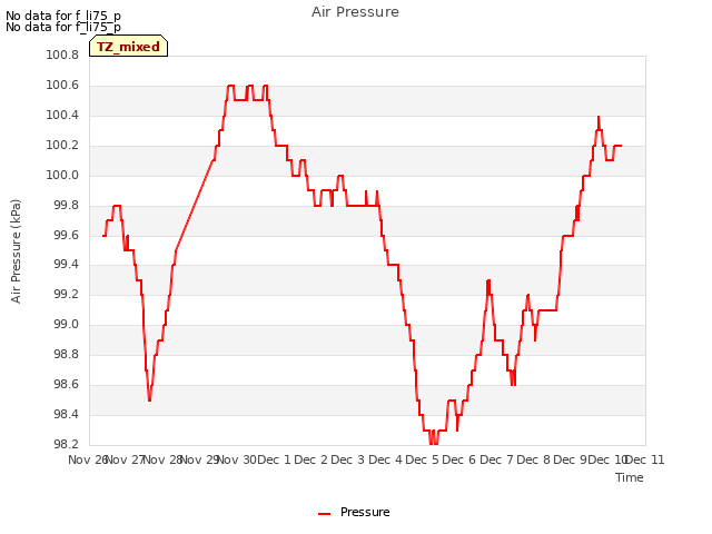 plot of Air Pressure