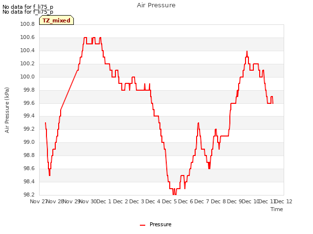 plot of Air Pressure