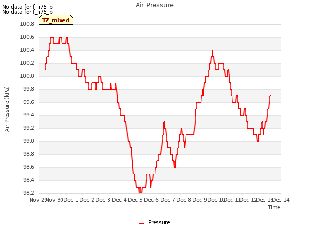 plot of Air Pressure