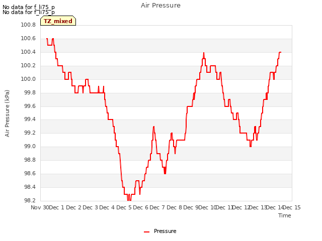 plot of Air Pressure