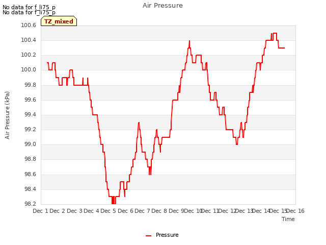 plot of Air Pressure