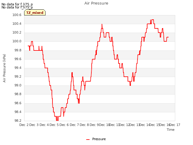 plot of Air Pressure