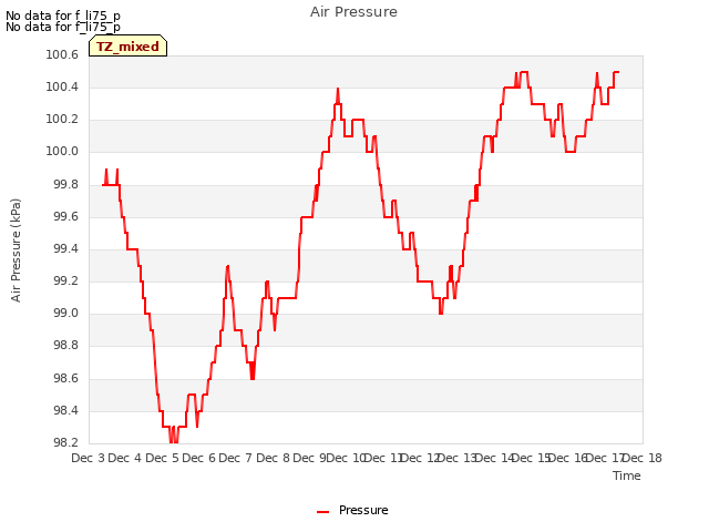 plot of Air Pressure