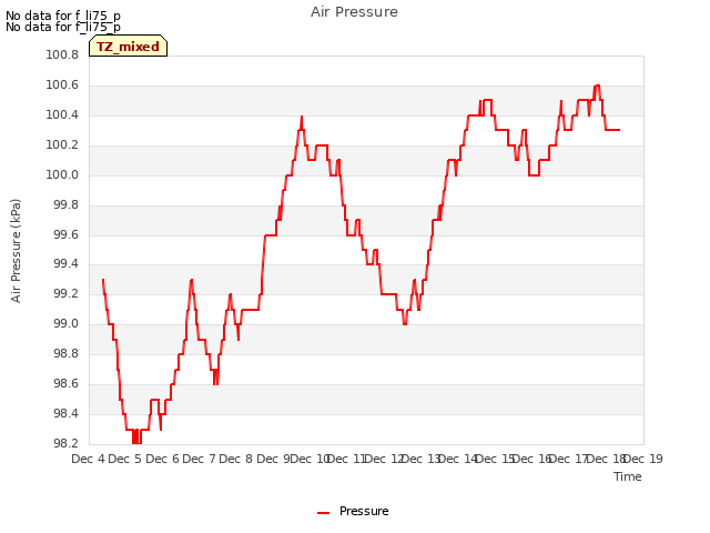 plot of Air Pressure