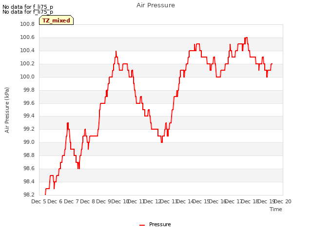 plot of Air Pressure