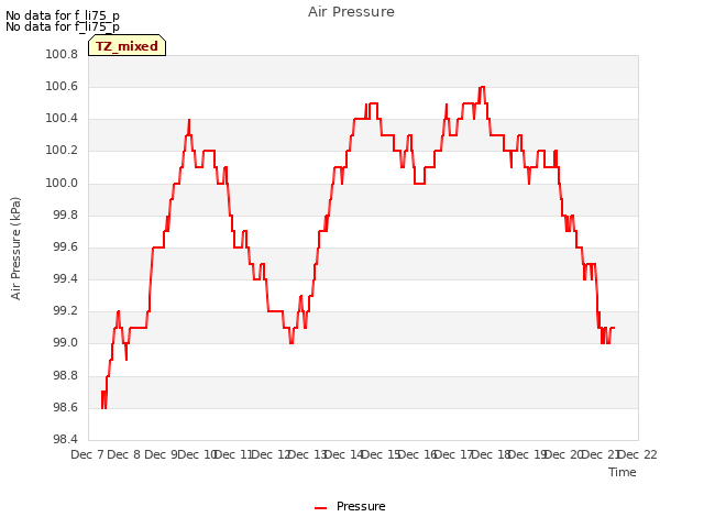 plot of Air Pressure