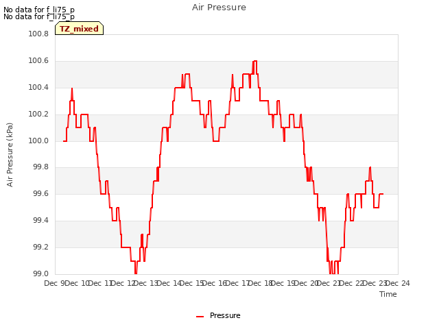 plot of Air Pressure