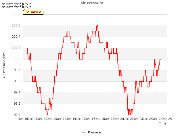 plot of Air Pressure