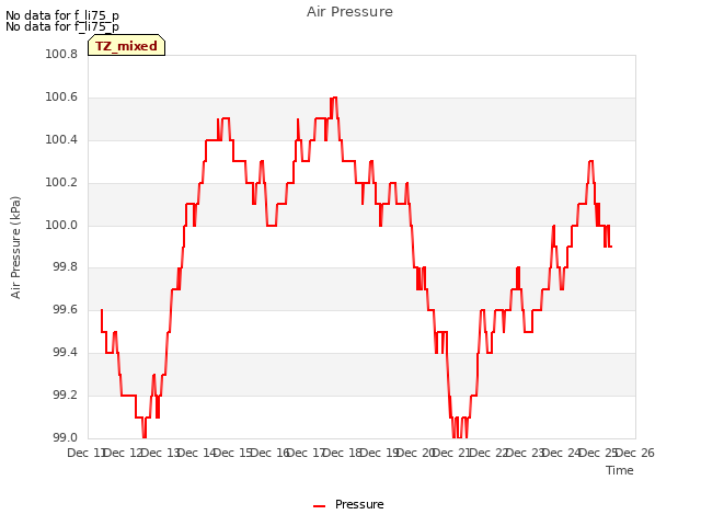 plot of Air Pressure