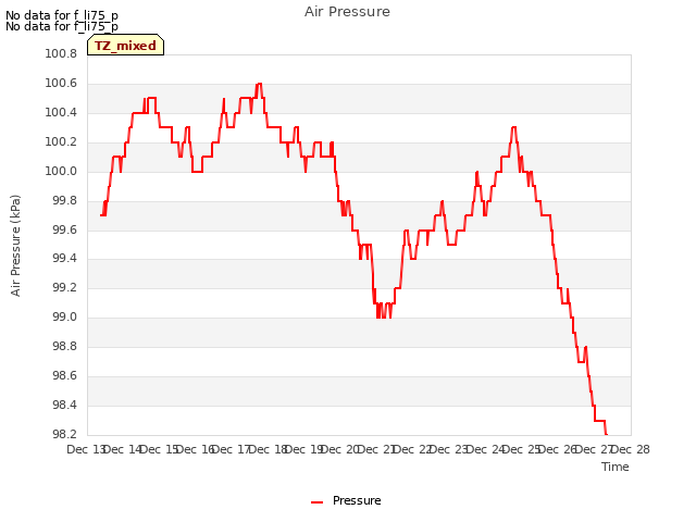 plot of Air Pressure