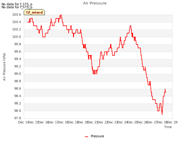 plot of Air Pressure