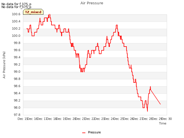 plot of Air Pressure