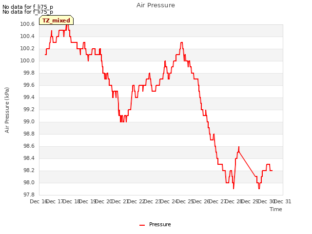 plot of Air Pressure