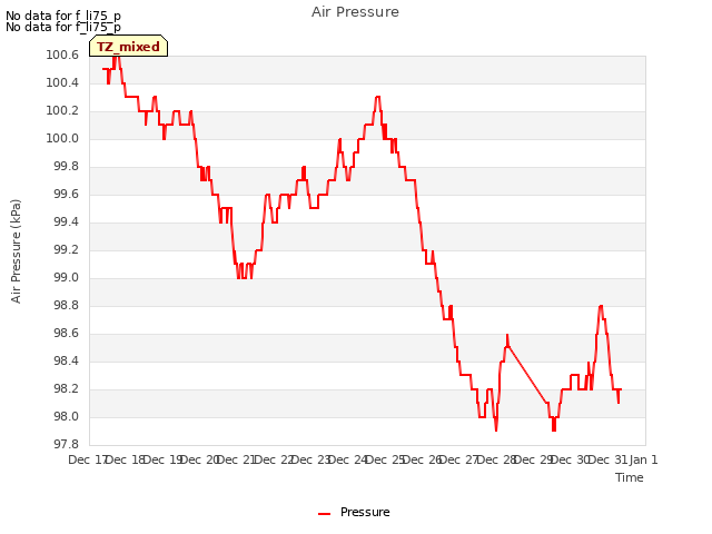 plot of Air Pressure