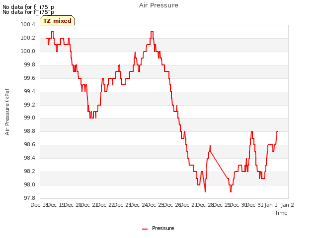 plot of Air Pressure