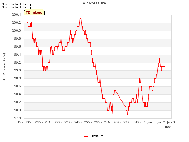 plot of Air Pressure