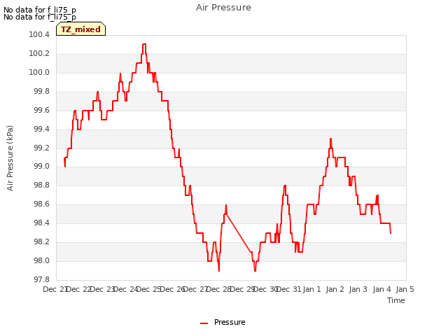 plot of Air Pressure