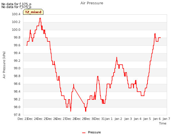 plot of Air Pressure