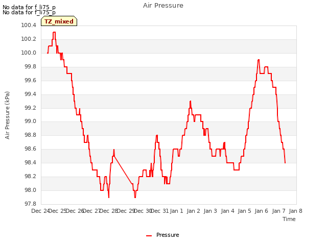 plot of Air Pressure