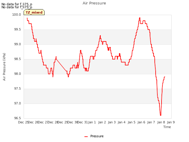 plot of Air Pressure