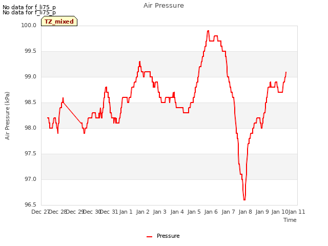 plot of Air Pressure