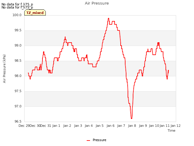 plot of Air Pressure