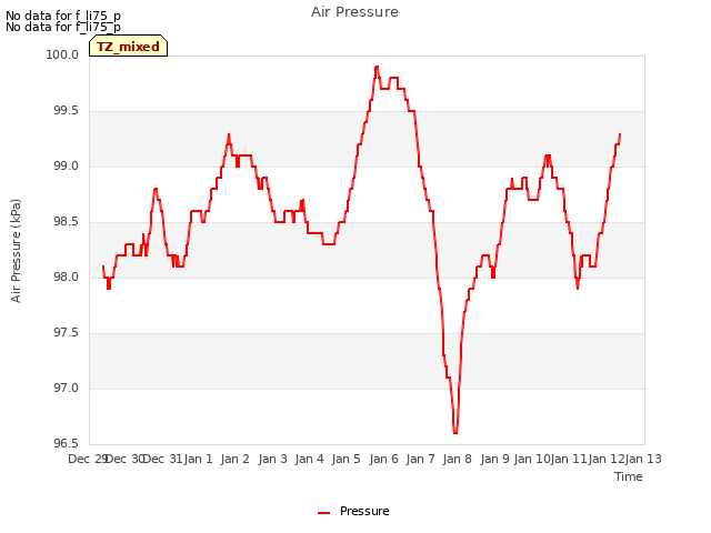 plot of Air Pressure