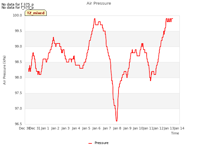 plot of Air Pressure