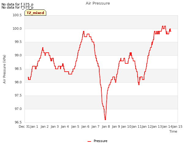 plot of Air Pressure