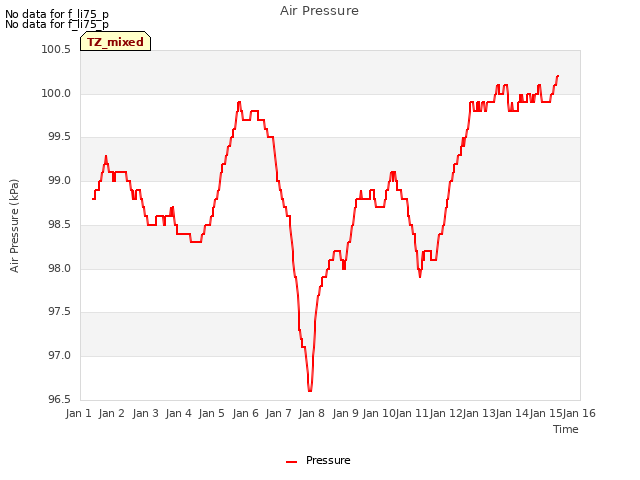 plot of Air Pressure