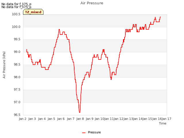 plot of Air Pressure