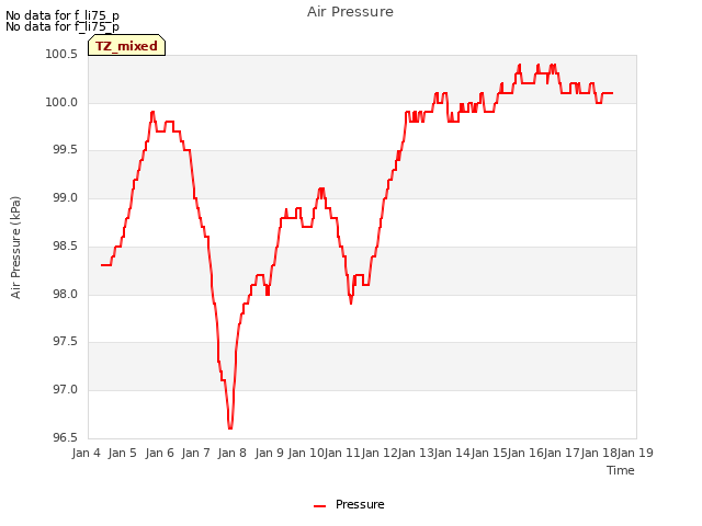 plot of Air Pressure