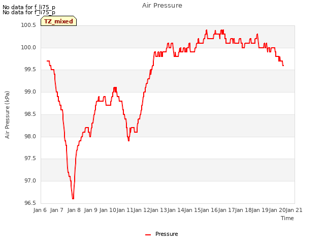 plot of Air Pressure