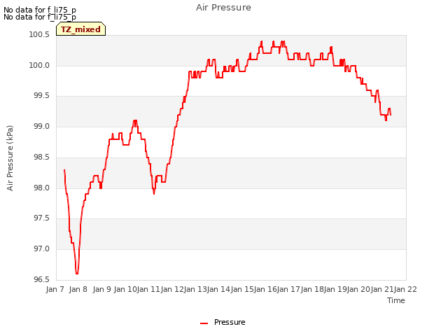 plot of Air Pressure