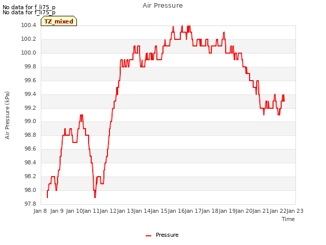 plot of Air Pressure