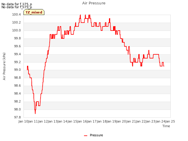 plot of Air Pressure