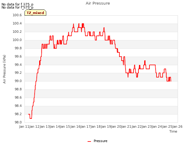 plot of Air Pressure