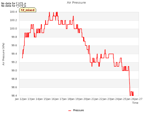 plot of Air Pressure