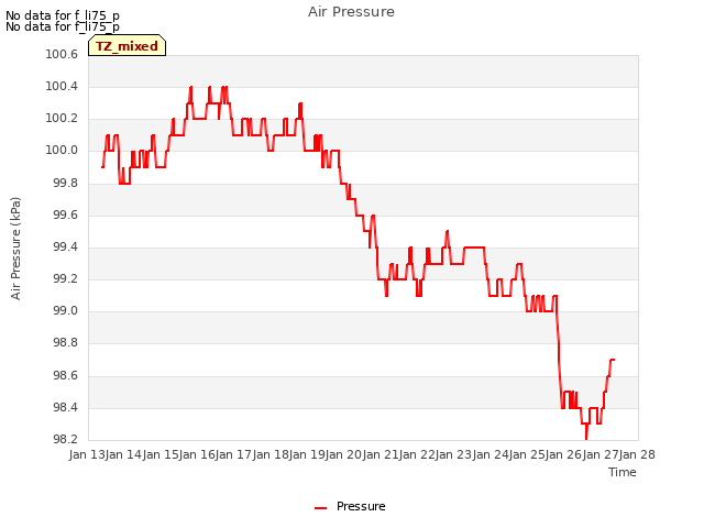 plot of Air Pressure