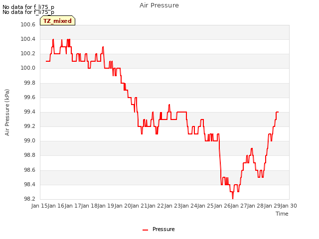 plot of Air Pressure