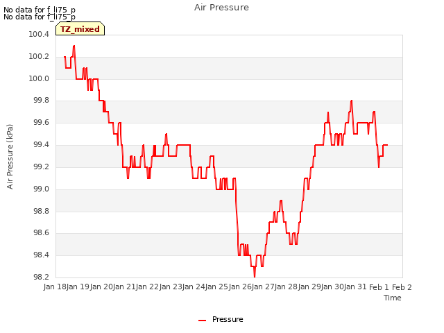 plot of Air Pressure