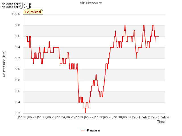 plot of Air Pressure