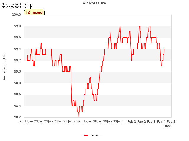 plot of Air Pressure