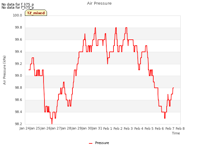 plot of Air Pressure