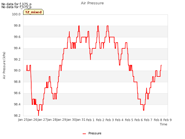 plot of Air Pressure