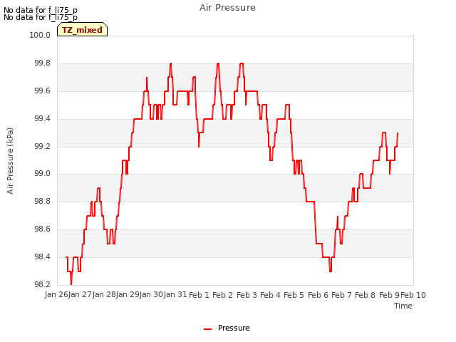 plot of Air Pressure