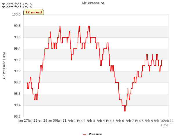 plot of Air Pressure