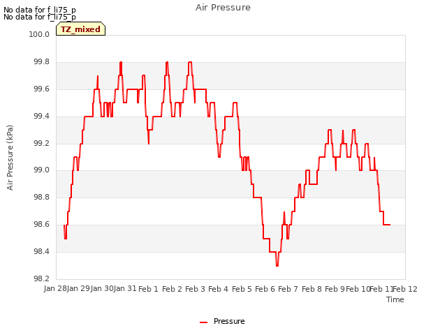 plot of Air Pressure