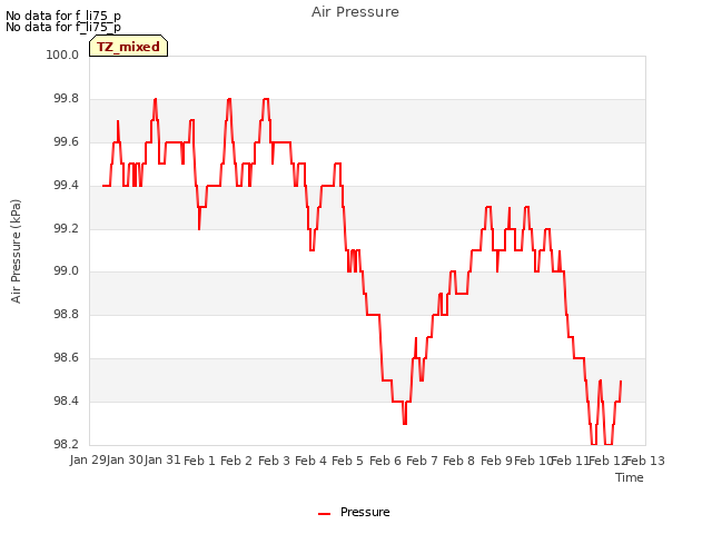 plot of Air Pressure